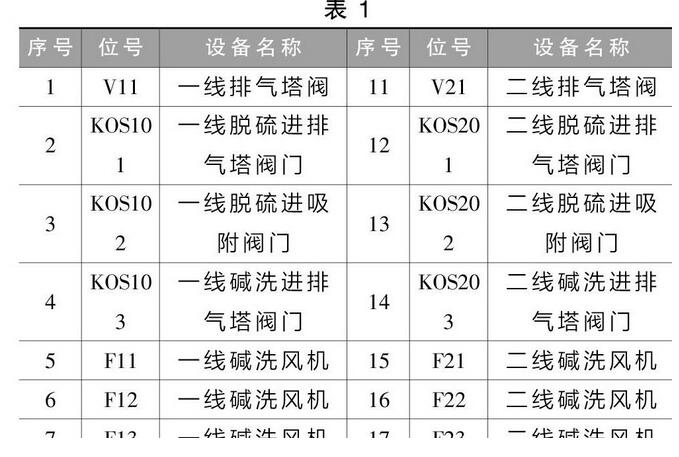 廢氣治理排風系統(tǒng)的控制設計與實施(圖2)