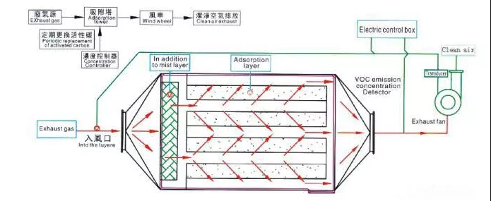 活性炭吸附VOCs，常見評價指標有哪些？(圖1)