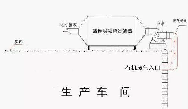 活性炭吸附VOCs，常見評價指標有哪些？(圖4)